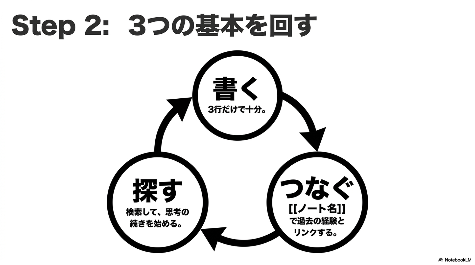 Step 2：3つの操作を覚える